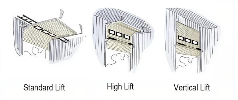 Comparison diagram of Standard Lift, High Lift, and Vertical Lift garage door track configurations for industrial and residential space management.